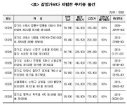 서울 노원 상계 불암현대아파트 59㎡ 2억1600만원에 공매