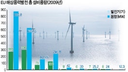 검산해상풍력발전 | "해상풍력발전 시장을 잡아라"