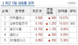 [장외시장 동향] 삼성관련주 일제히 하락세