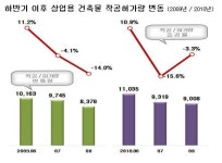 8월 상업용 부동산 착공·허가 작년 동월比 ↑