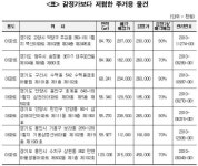 고양 주교동 벽산아파트 84㎡ 2억7백만원에 공매