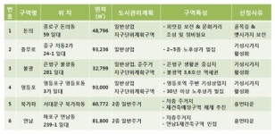 서울시, 도심 리모델링 활성화 시범구역 6곳 선정
