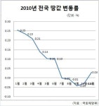 <2011년 부동산시장> 내년 집 앞장서고 땅 뒤따를 것
