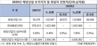 [제2차 해양수산발전기본계획]  2020년 세계 5대 해양대국 진입
