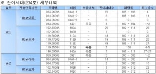세종시 첫마을 잔여 204가구 12일 선착순 분양