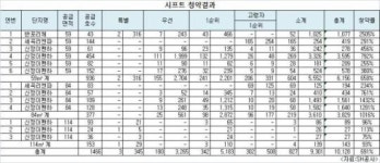 시프트 올 첫 청약 최고 25대 1 경쟁률 기록