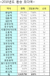 대전도시철도, 대동역과 유성온천역의 환승승객 많아