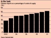 아시아, 원유 비축량 늘린다
