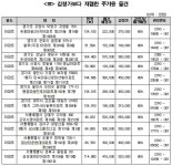 분당 우성아파트 164㎡ 5억7천만원에 공매