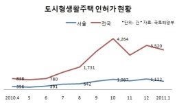 [진화하는 아파트-(하)] 도시형생활주택은 원룸에서 진화한 신상품