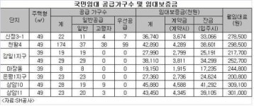 SH공사, 신정3·천왕지구 국민임대 326가구 공급