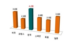 한국 탈모남성, 병원 방문 보다 자가치료 선호