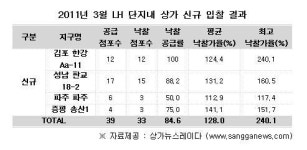 LH 단지내 상가에도 봄기운 완연