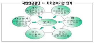 “노후준비 ‘행복노후설계센터’ 이용하세요”