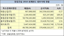 태광家 동림건설 내부거래 182% 늘린 660억