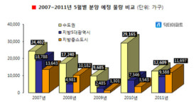 지방 5월 분양 물량, 4년여만에 최대