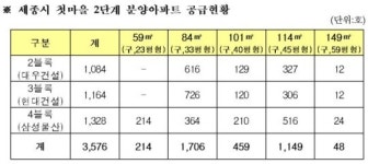 세종시 첫마을 아파트 2단계 5월 분양