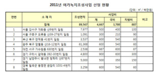 그린벨트 내 여가녹지조성에 37억원 지원