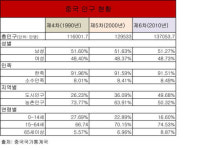 중국 인구고령화 경제발전의 발목을 잡다