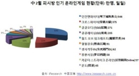 <통계>中 2월 PC방 인기 온라인게임 현황(단위: 만명, 하루)