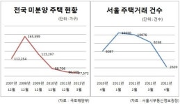 갈수록 불안한 주택시장