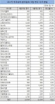 환기종목 지정 첫주 10% 하락