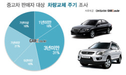 車 구입한지 3년... 중고차로 가장 팔고 싶을 때