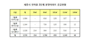 세종시 첫마을 아파트 2단계, 평균 분양가 3.3㎡당 677만원