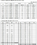 2011 프로야구, 156경기 만에 관중 200만명 돌파