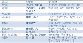 국산·수입차 6월 판매조건 종합해 보니…