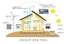 2020년까지 그린홈 200만구 짓는다