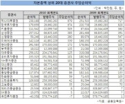 하나증권 EPS 679원 1위… 유진증권 ?7원 꼴찌