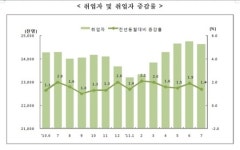 7월 취업자 33만5000명↑…고용 호조 지속