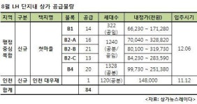 LH, 8월 세종시 첫마을 등 84개 단지내 상가 공급
