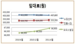 서울 중구 공실률, 오피스빌딩 ↓·쇼핑센터 ↑