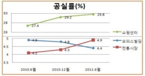 서울 중구 공실률, 오피스빌딩 ↓·쇼핑센터 ↑