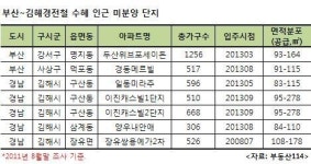 뜸들이던 부산~김해 경전철 개통, 인근 부동산 ‘숨통’