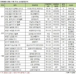 수도권 전매제한 완화에 청약 기대감 ‘후끈’