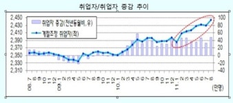 8월 취업자 49만명 증가…1년 3개월만에 최대치(종합)