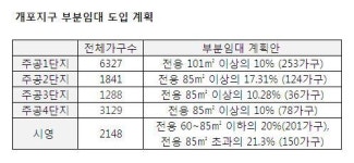 개포 주공 1~4단지 부분임대 줄여달라