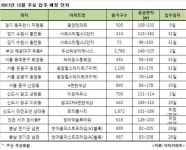 12월 광교·도안신도시, 세종시 등 전국 2만여가구 입주