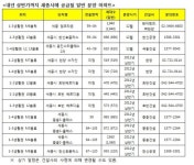<재테크> 비수기 없는 세종시 분양… 연내 3246가구 청약