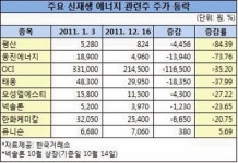 신재생 에너지株, 내년엔 살아날까?