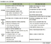 <2012 국토부 업무보고> SOC 예산 64% 조기 집행, 건설경기 안정 ‘집중’(종합)