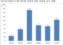 민원처리 1억건 넘은 한국토지정보시스템