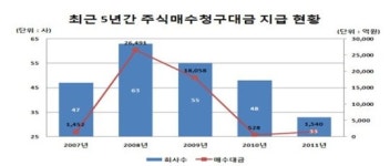 작년 주식매수청구 회사↓ 매수청구대금↑