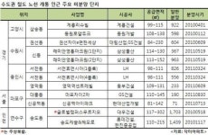 수도권 신노선 개통, 인근 미분양 걱정도 뚫린다