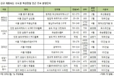 올해 복선전철 대거 개통… 인근 분양 노려라