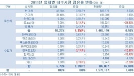지난해 내수 시장 뜯어보니… BMW만 웃었다