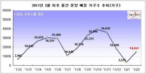 2월 분양 전국 1만4000가구… 작년동월比 2배 증가